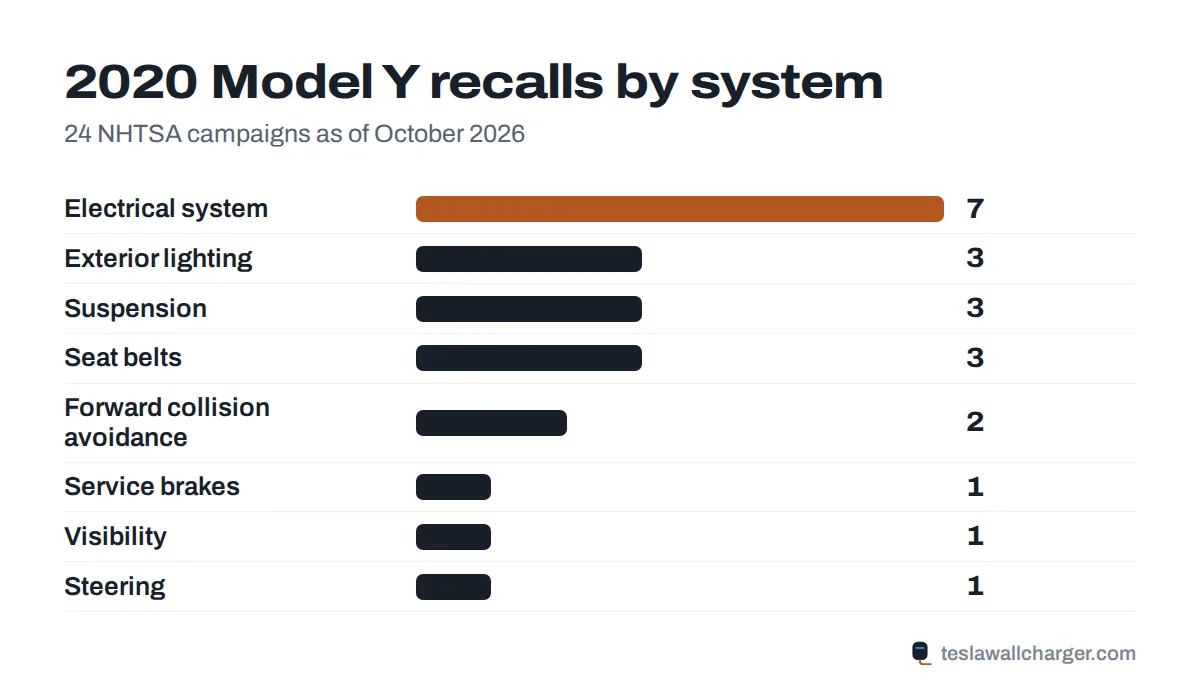 Recalls by system for the 2020 Tesla Model Y