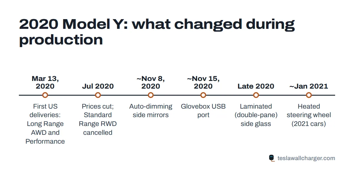 Timeline of 2020 Tesla Model Y build changes from first deliveries in March 2020 to the heated steering wheel in January 2021