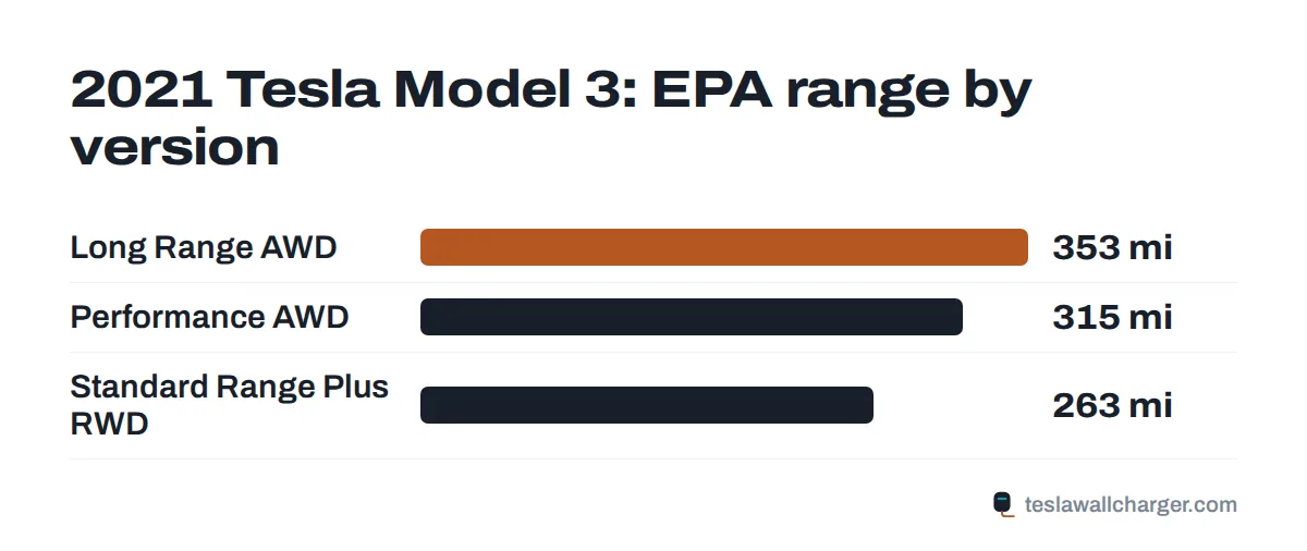 EPA range by trim for the 2021 Tesla Model 3