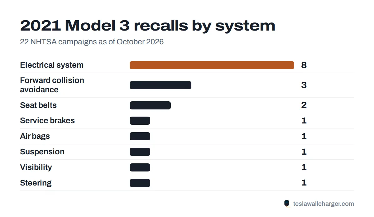 Recalls by system for the 2021 Tesla Model 3