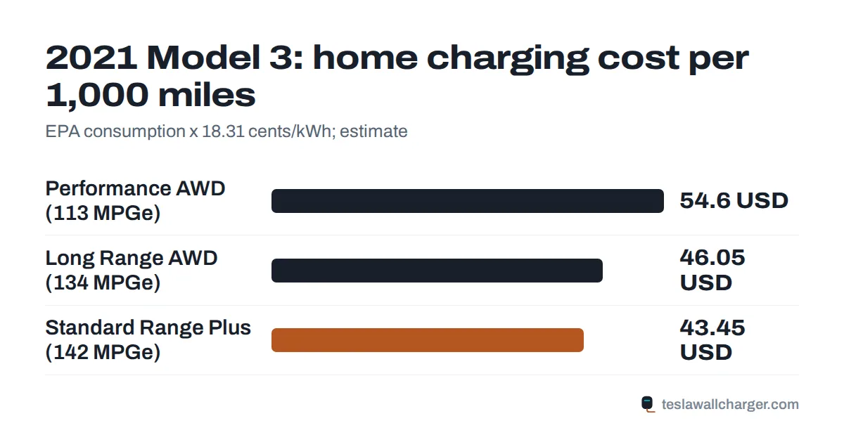 Bar chart of the home charging cost per 1,000 miles for each 2021 Tesla Model 3 version
