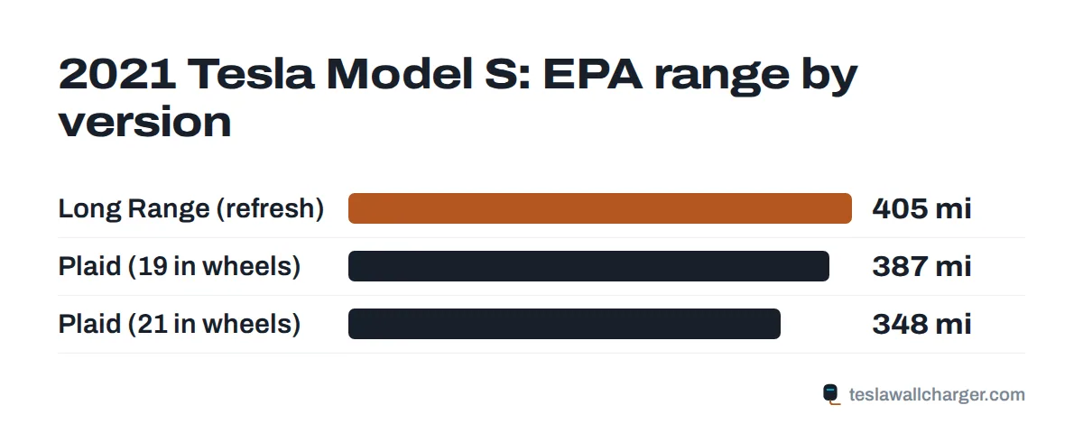EPA range by trim for the 2021 Tesla Model S