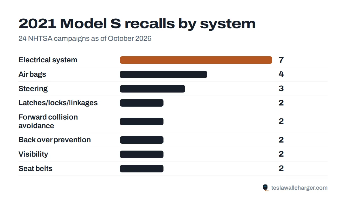 Recalls by system for the 2021 Tesla Model S