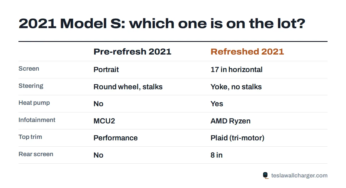 Comparison of the pre-refresh and refreshed 2021 Tesla Model S: screen, steering, heat pump, computer and range