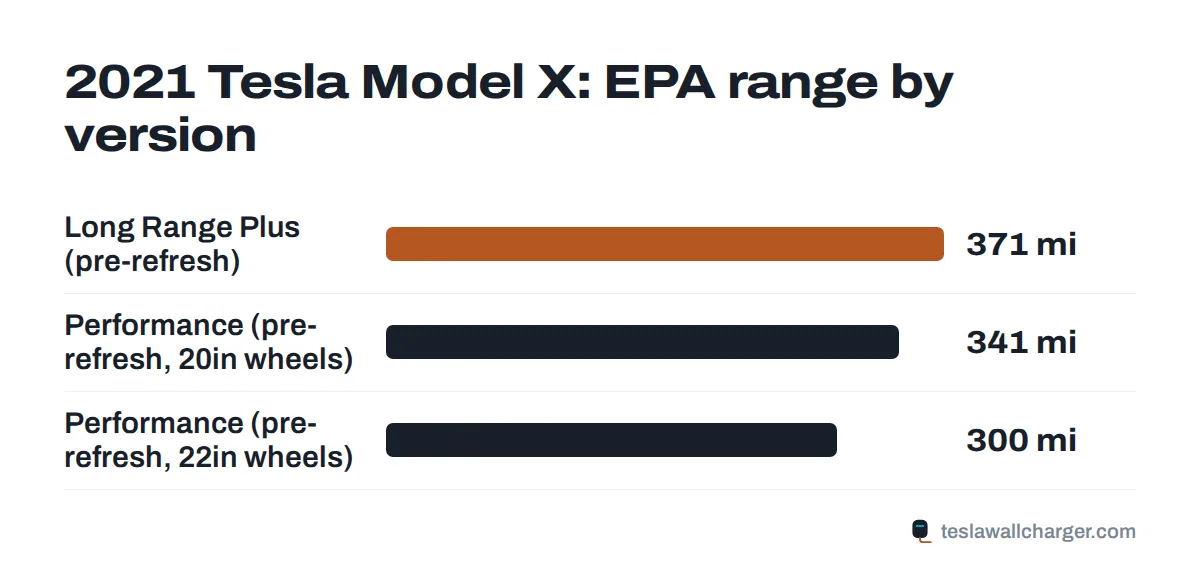 EPA range by trim for the 2021 Tesla Model X