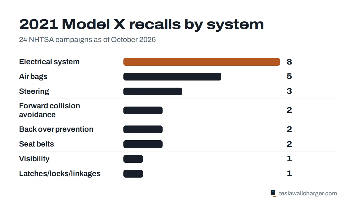Recalls by system for the 2021 Tesla Model X