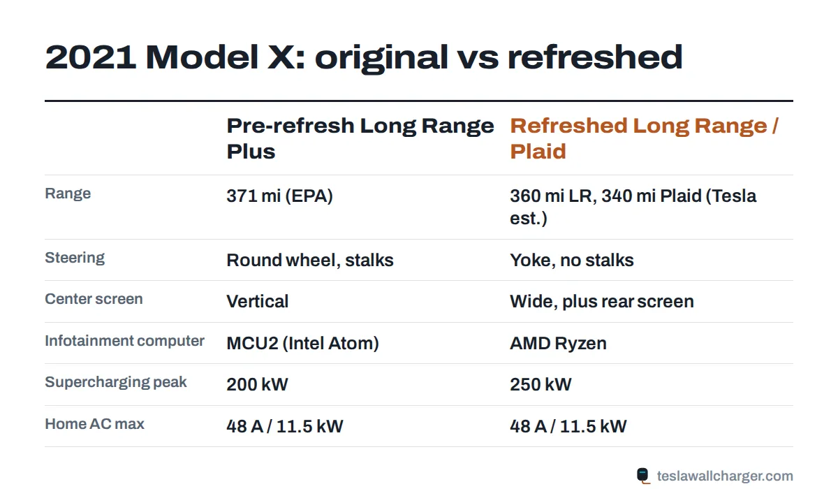 Side-by-side comparison of the pre-refresh and refreshed 2021 Tesla Model X: range, steering, screen, computer and Supercharging