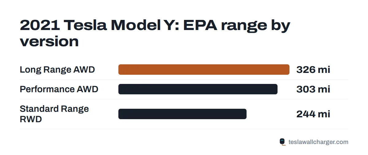 EPA range by trim for the 2021 Tesla Model Y