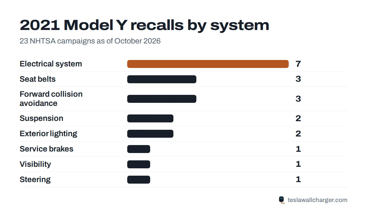 Recalls by system for the 2021 Tesla Model Y