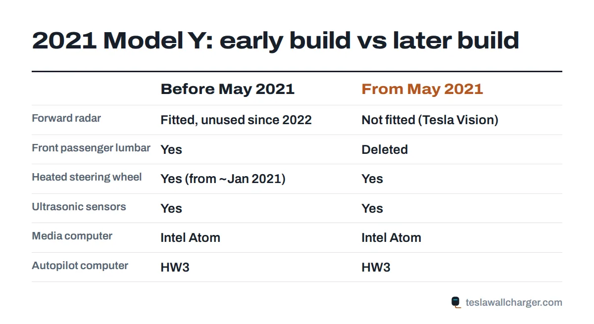 Comparison of a 2021 Tesla Model Y built before May 2021 with radar and one delivered after May 2021 with Tesla Vision