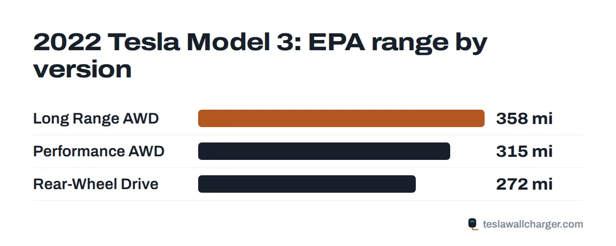 EPA range by trim for the 2022 Tesla Model 3