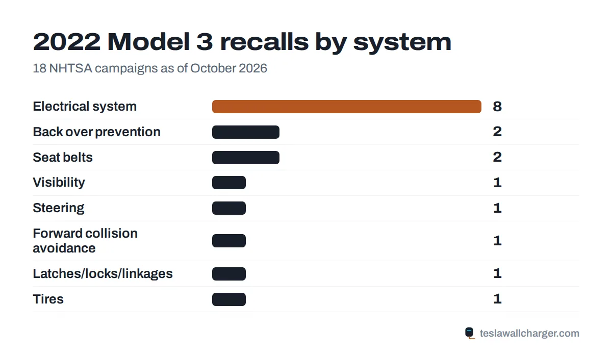 Recalls by system for the 2022 Tesla Model 3