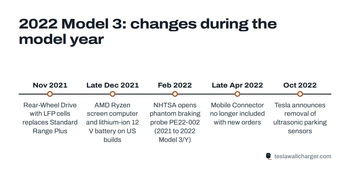 Timeline of mid-year changes to the 2022 Tesla Model 3, from the LFP Rear-Wheel Drive launch to ultrasonic sensor removal
