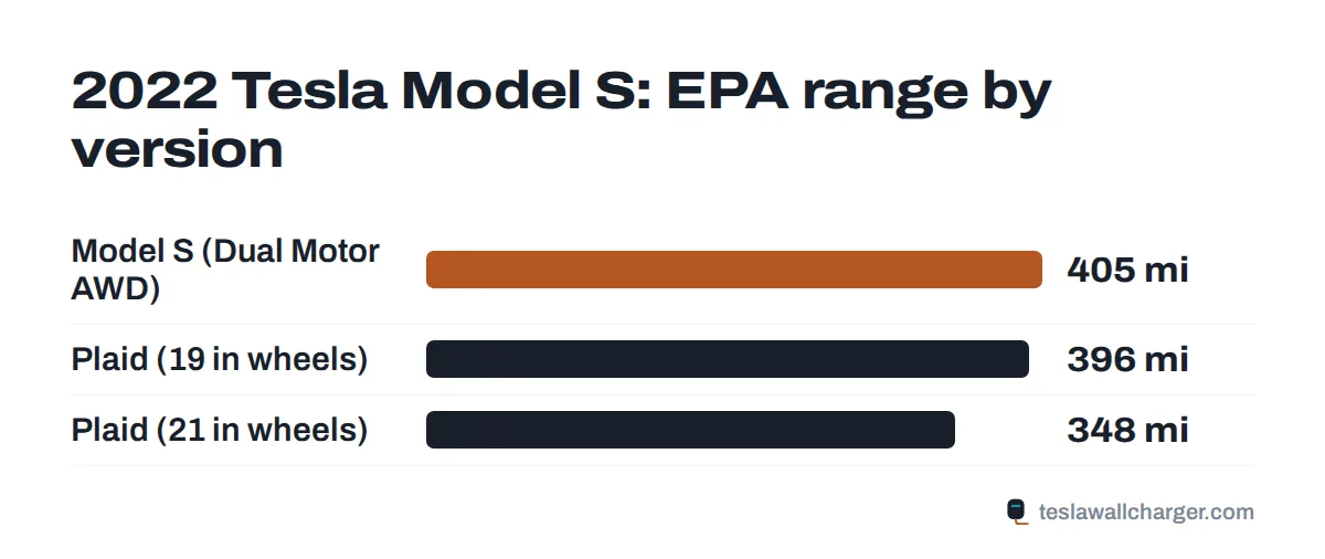 EPA range by trim for the 2022 Tesla Model S
