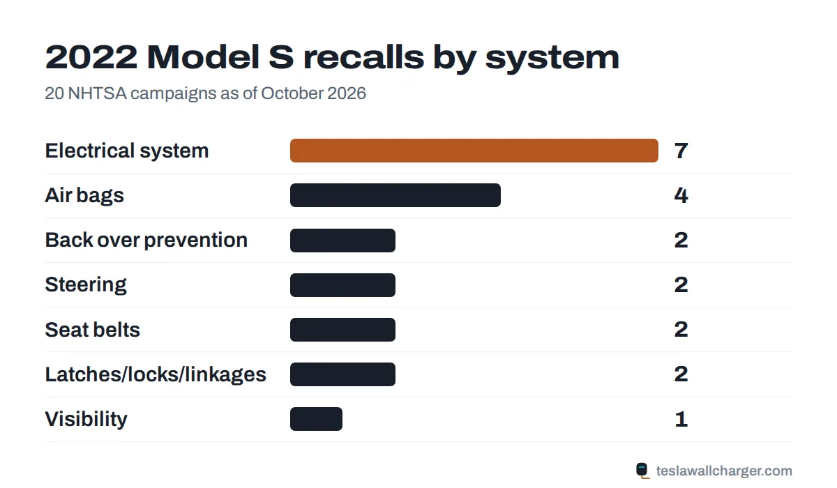 Recalls by system for the 2022 Tesla Model S