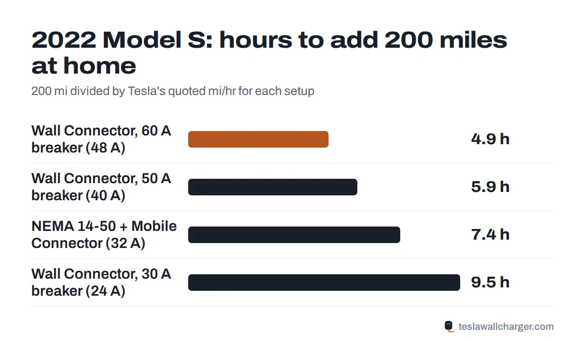 Hours to add 200 miles of range to a 2022 Tesla Model S at different home charging setups