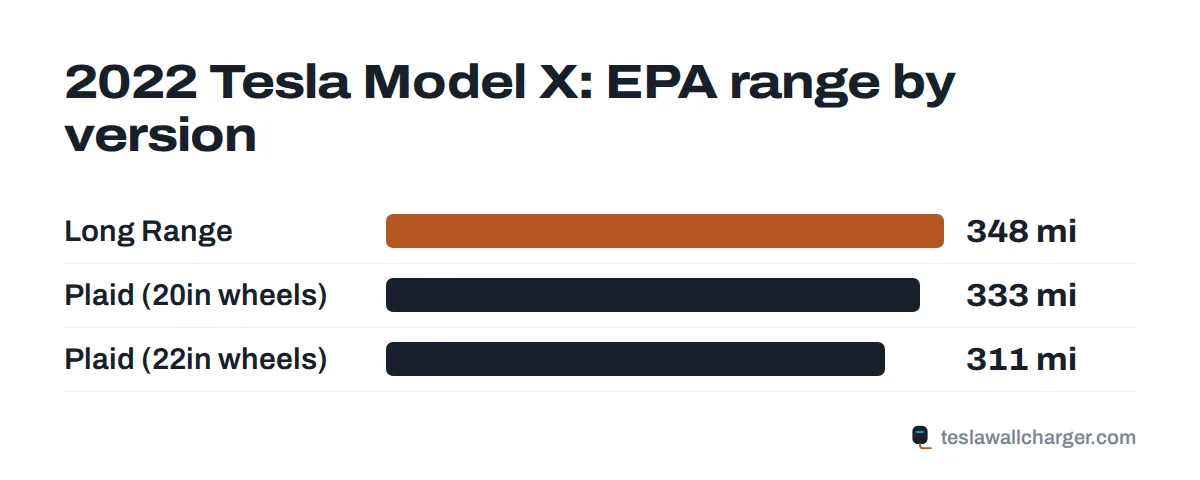 EPA range by trim for the 2022 Tesla Model X
