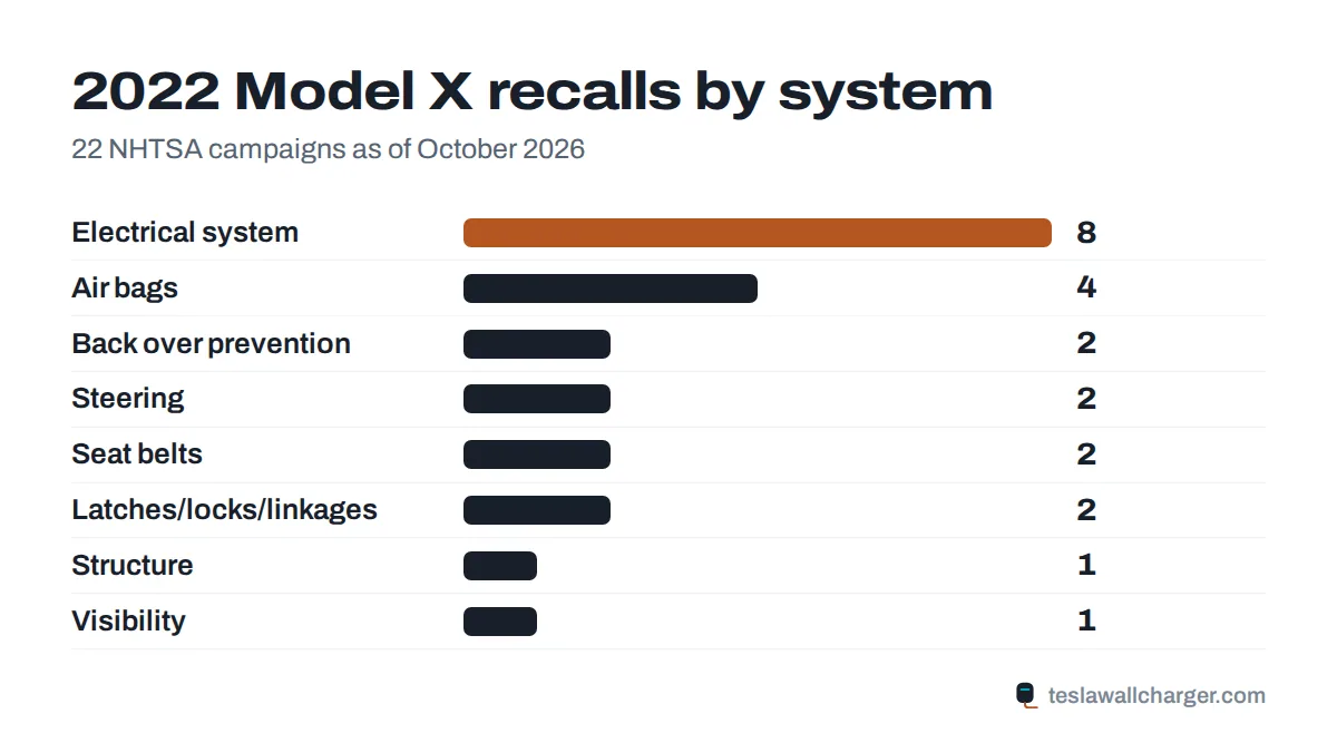Recalls by system for the 2022 Tesla Model X