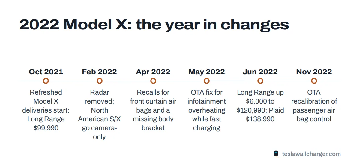 Timeline of 2022 Tesla Model X changes: refreshed deliveries, radar removal in February 2022, recalls and the June price rise