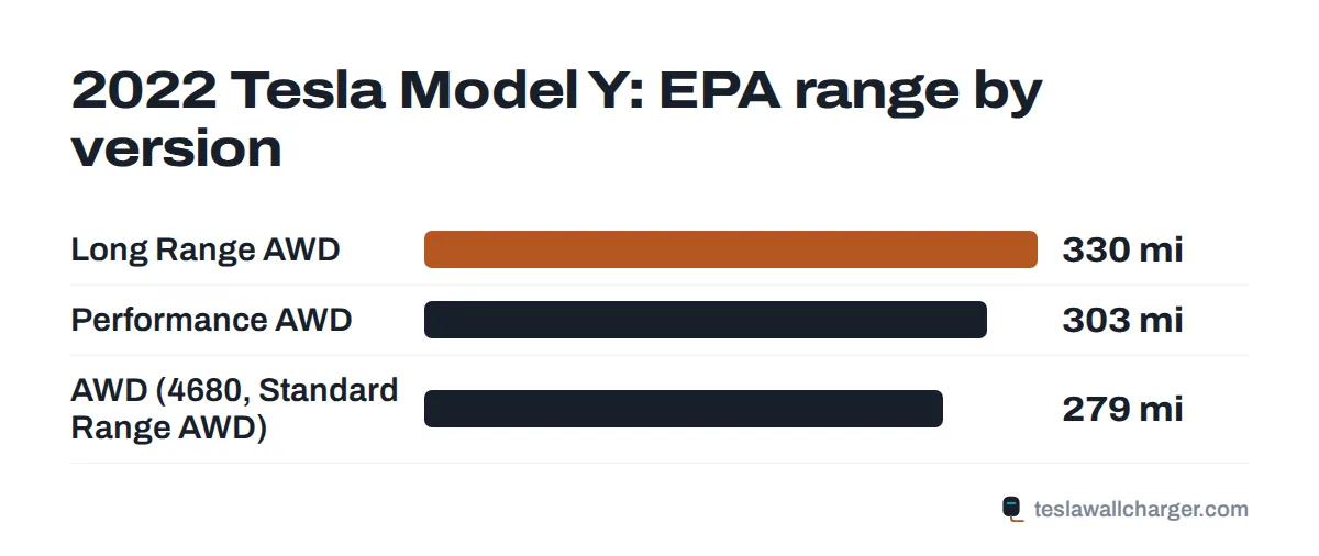 EPA range by trim for the 2022 Tesla Model Y