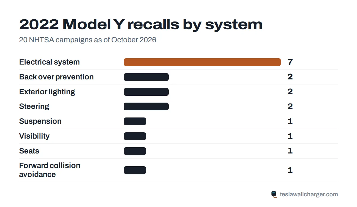 Recalls by system for the 2022 Tesla Model Y