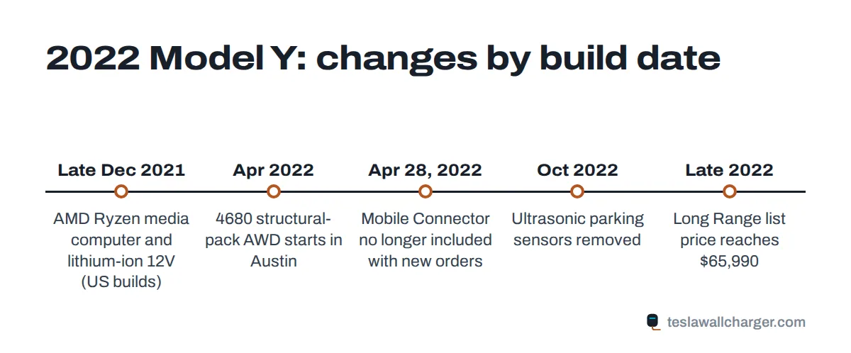 Timeline of 2022 Tesla Model Y changes: AMD Ryzen and lithium-ion 12V, 4680 AWD production, Mobile Connector cutoff and ultrasonic sensor removal