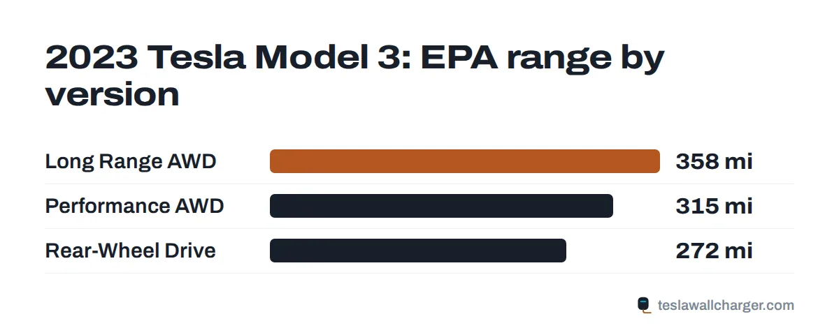 EPA range by trim for the 2023 Tesla Model 3
