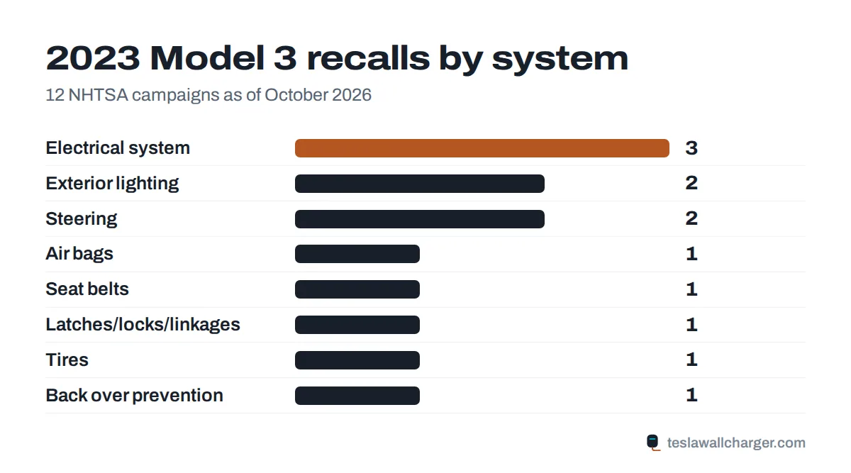 Recalls by system for the 2023 Tesla Model 3