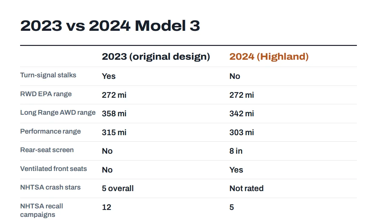 Comparison card of the 2023 Tesla Model 3 and the refreshed 2024 Model 3: range, features, crash rating and recall count