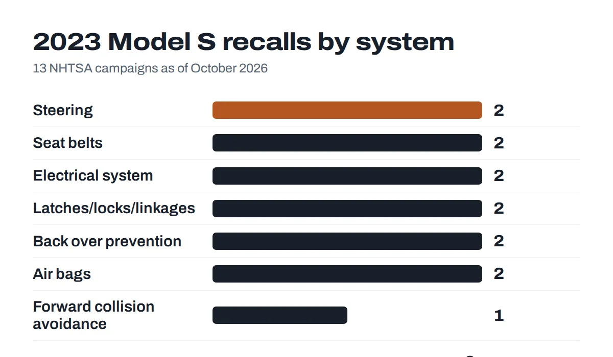 Recalls by system for the 2023 Tesla Model S