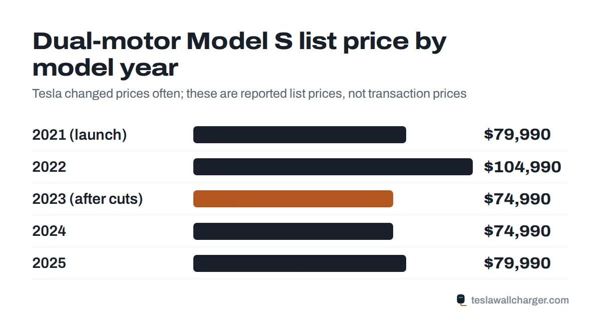 List price of the dual-motor Tesla Model S by model year, 2021 to 2025