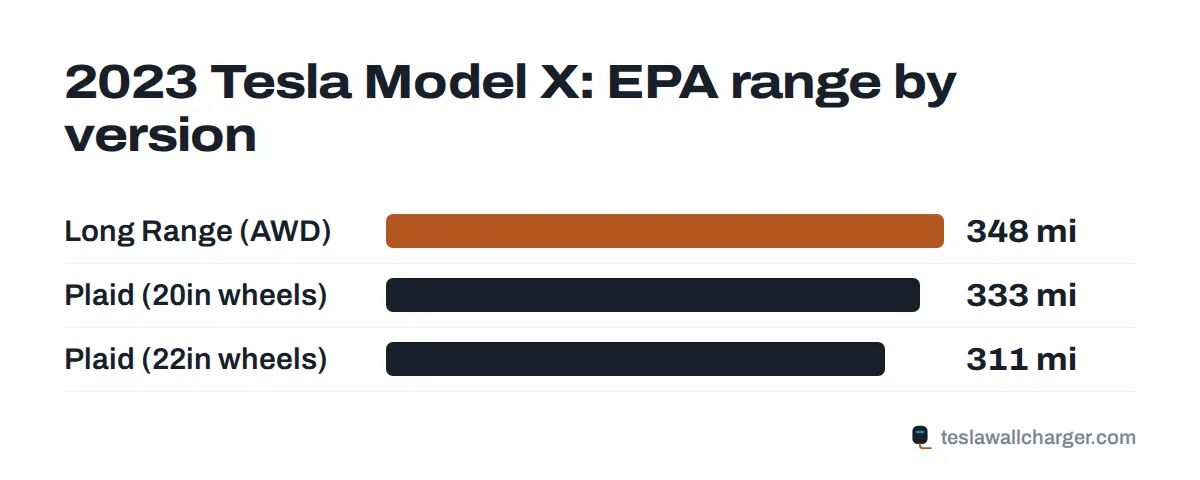 EPA range by trim for the 2023 Tesla Model X