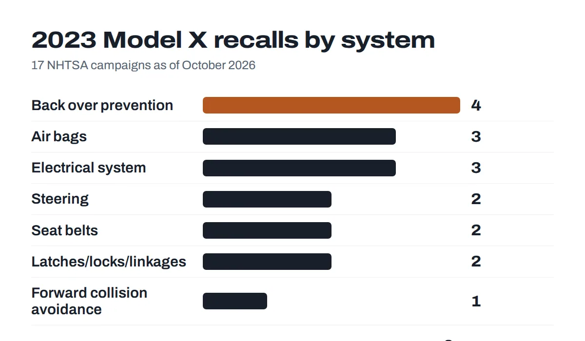 Recalls by system for the 2023 Tesla Model X