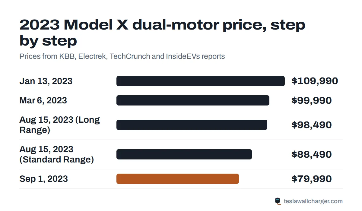 Bar chart of 2023 Tesla Model X dual-motor price changes from $109,990 in January to $79,990 in September 2023