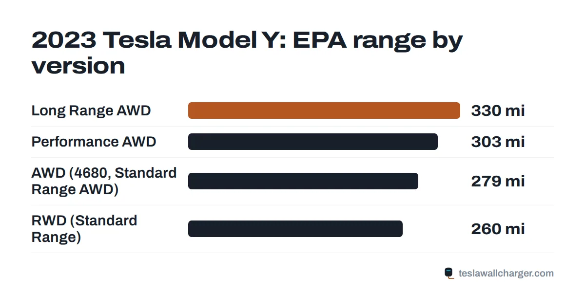 EPA range by trim for the 2023 Tesla Model Y