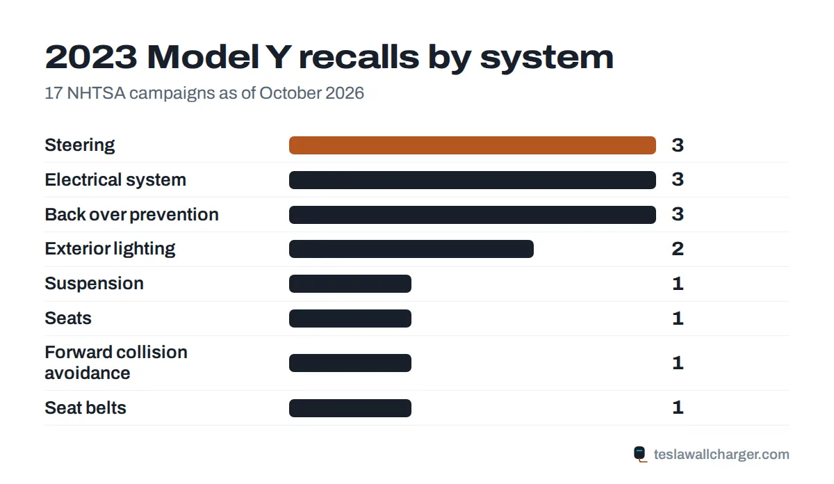 Recalls by system for the 2023 Tesla Model Y