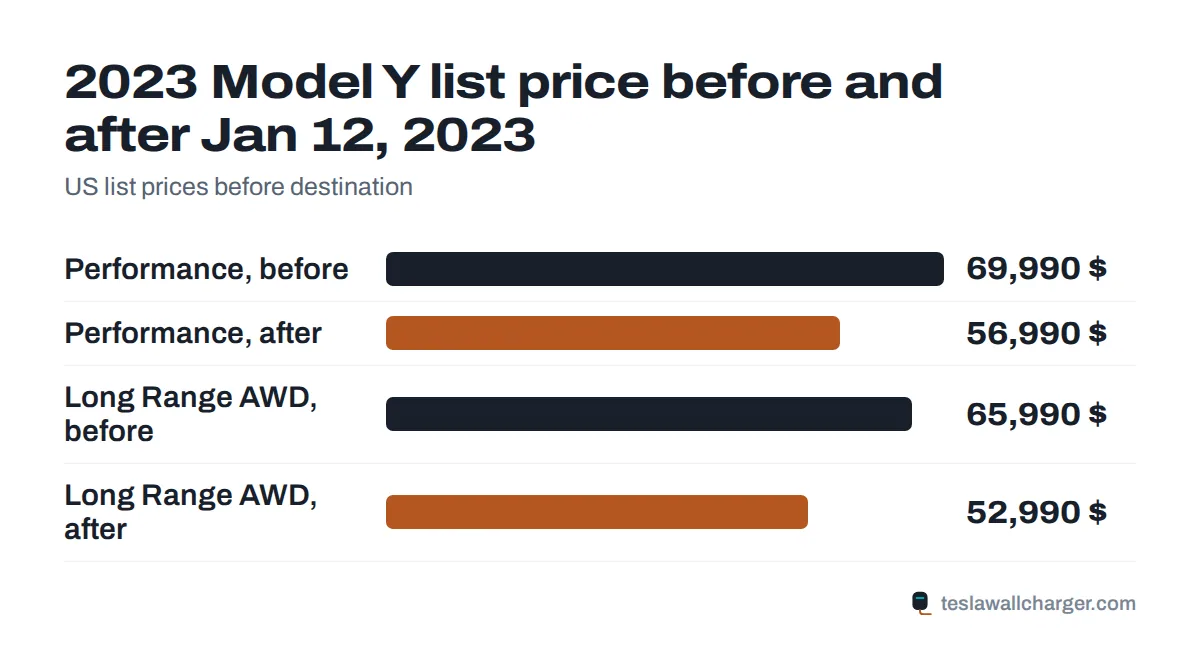 Bar chart of 2023 Tesla Model Y prices before and after the January 12, 2023 cut for Long Range AWD and Performance
