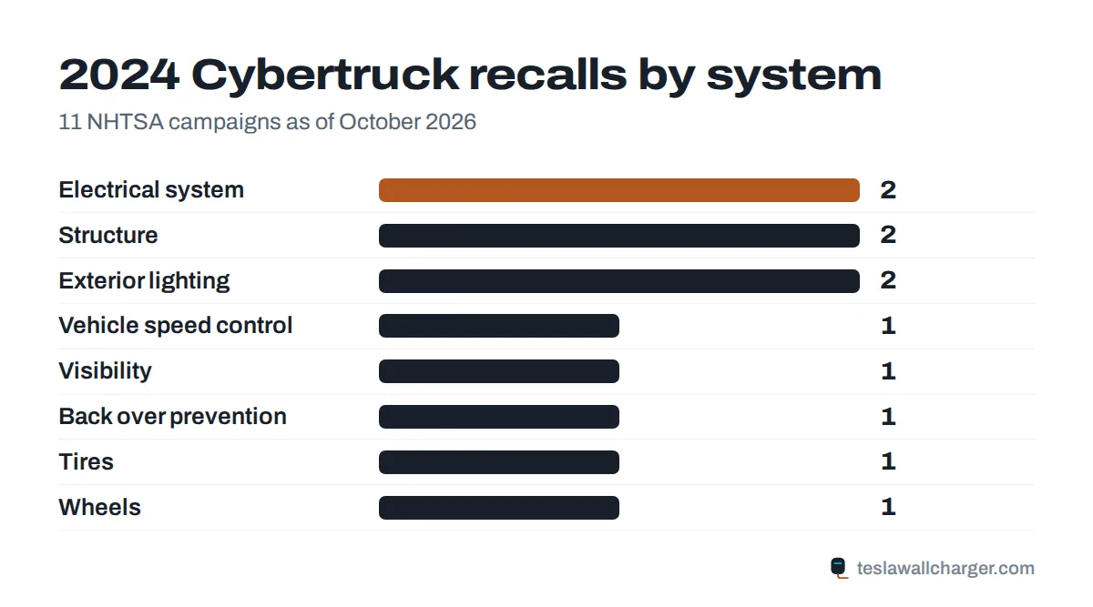 Recalls by system for the 2024 Tesla Cybertruck