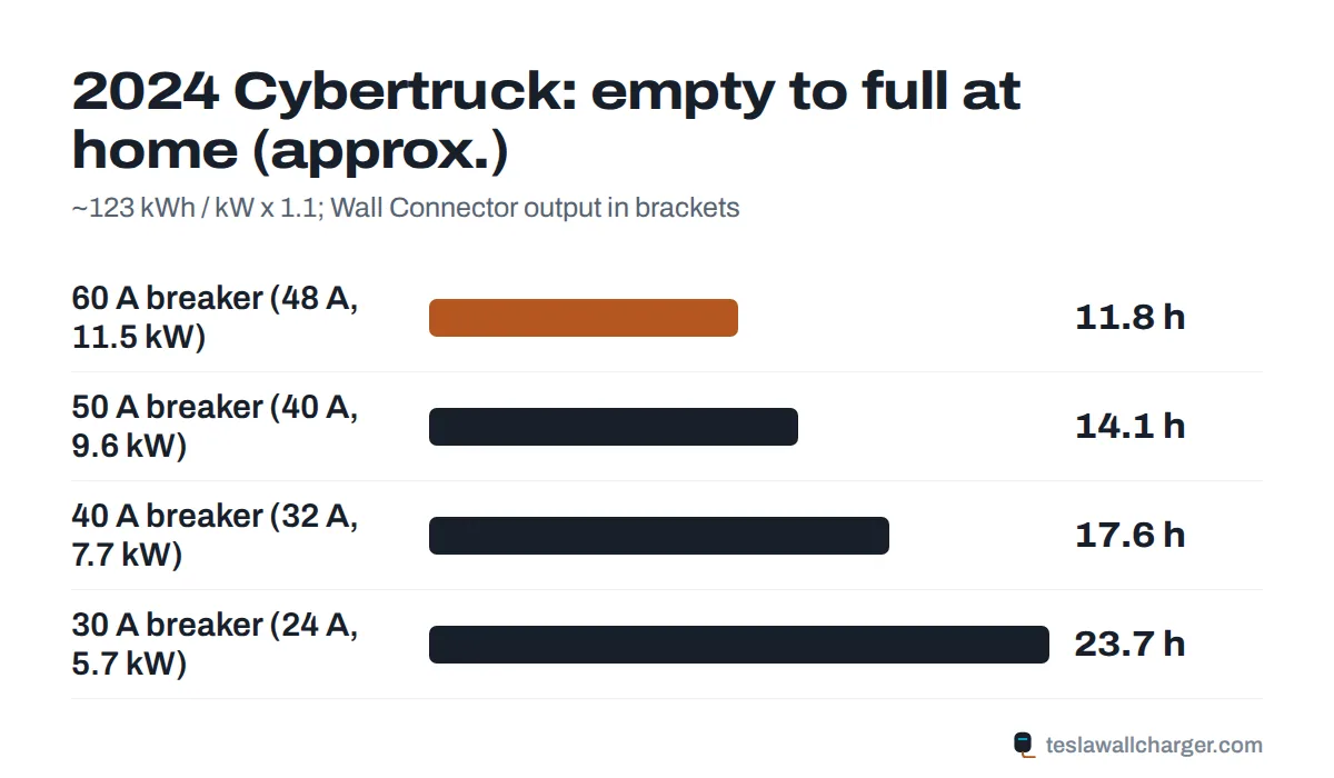Approximate hours to fully charge a 2024 Tesla Cybertruck at each Wall Connector breaker size