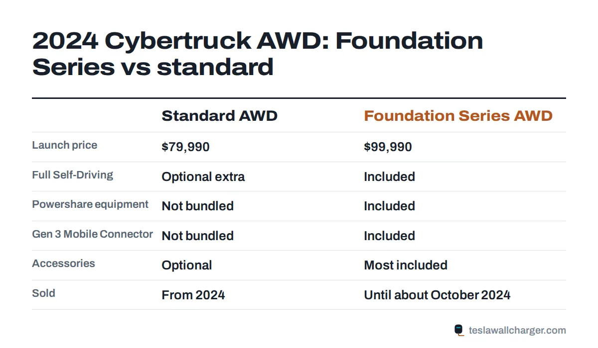 Comparison of the 2024 Cybertruck Foundation Series with the standard AWD truck