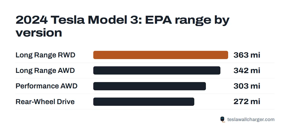 EPA range by trim for the 2024 Tesla Model 3