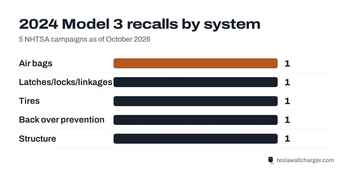 Recalls by system for the 2024 Tesla Model 3