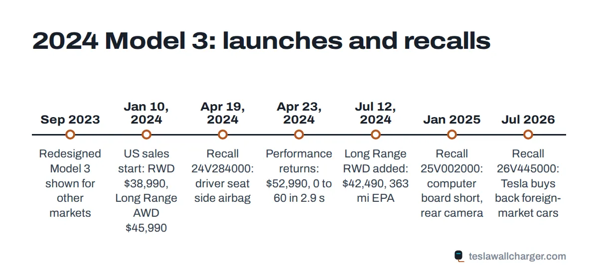 Timeline of 2024 Tesla Model 3 trim launches and recalls from the January Highland launch to the 2026 buyback recall