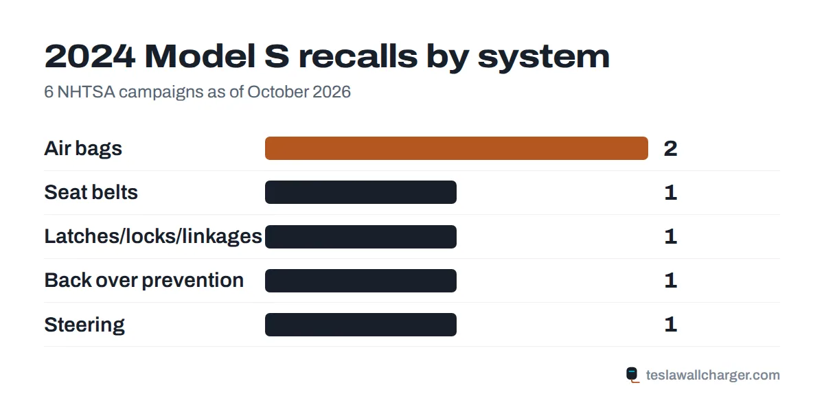 Recalls by system for the 2024 Tesla Model S