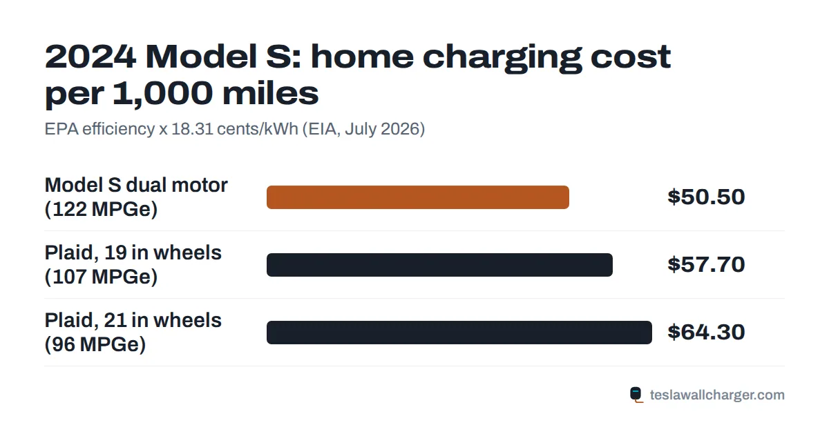 Home charging cost per 1,000 miles for each 2024 Tesla Model S version at the US average electricity price