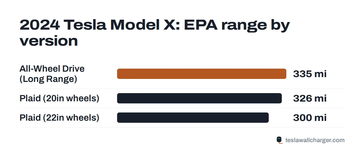 EPA range by trim for the 2024 Tesla Model X
