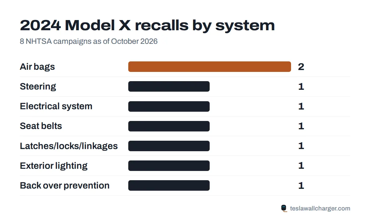 Recalls by system for the 2024 Tesla Model X