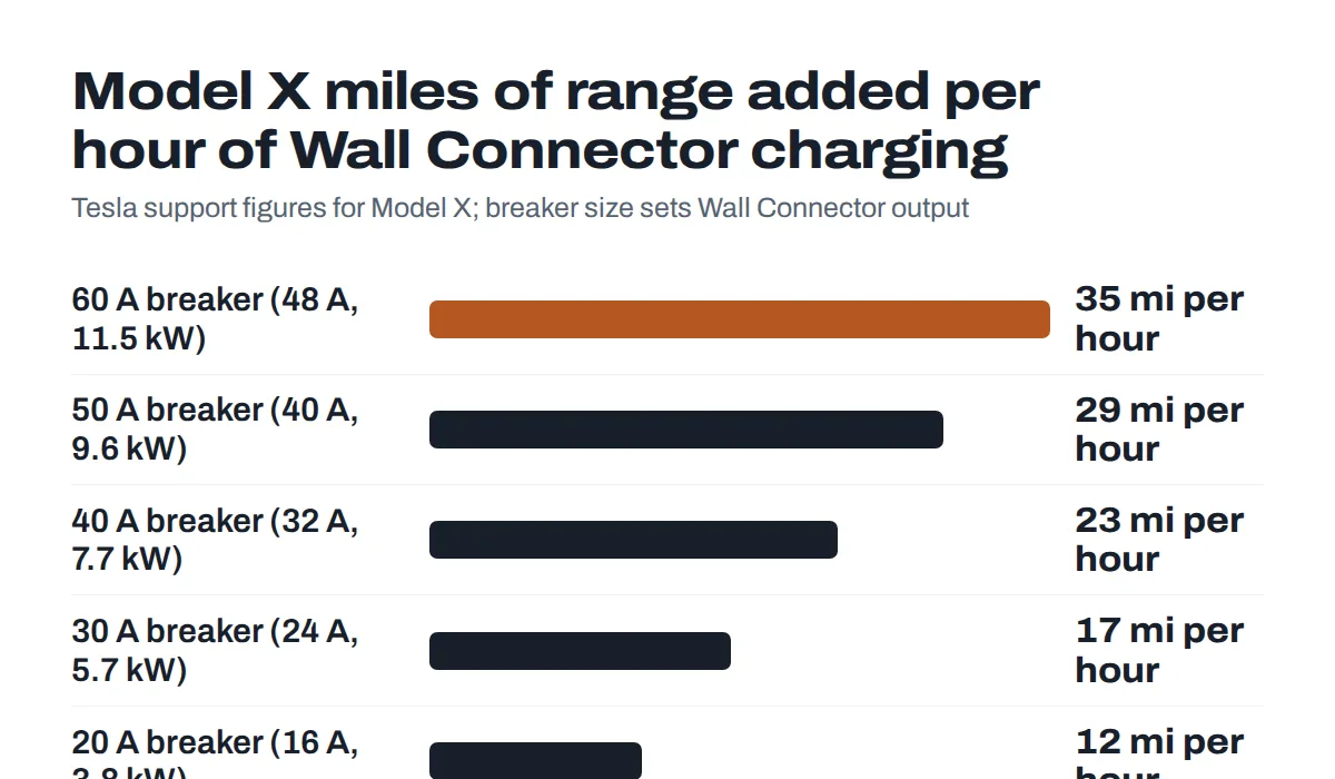 Bar chart of miles of range added per hour when charging a 2024 Tesla Model X on a Wall Connector at each breaker size