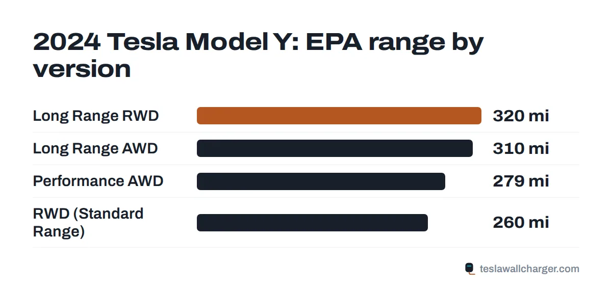 EPA range by trim for the 2024 Tesla Model Y