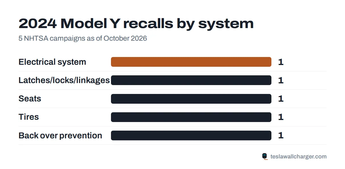 Recalls by system for the 2024 Tesla Model Y